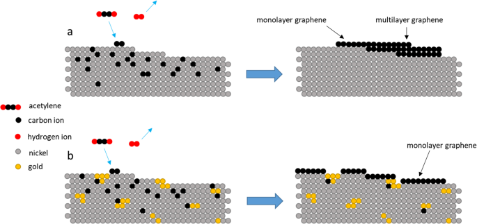 Low-Temperature Plasma-Enhanced CVD of Acetylene on Ni‑Au Bimetal Catalysts for Continuous Monolayer Graphene