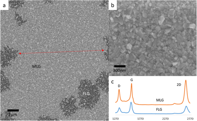 Low-Temperature Plasma-Enhanced CVD of Acetylene on Ni‑Au Bimetal Catalysts for Continuous Monolayer Graphene