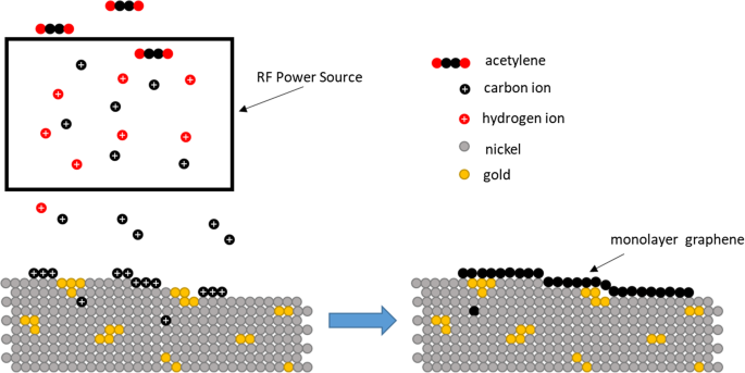 Low-Temperature Plasma-Enhanced CVD of Acetylene on Ni‑Au Bimetal Catalysts for Continuous Monolayer Graphene