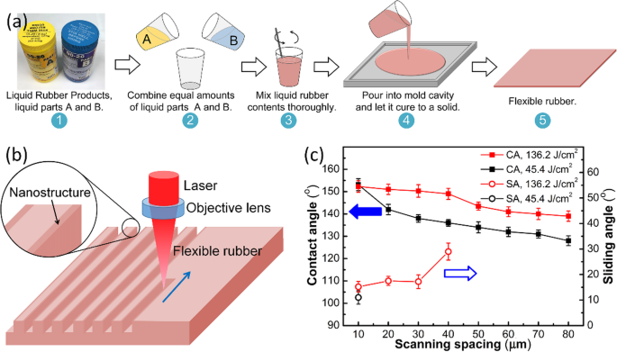 Stretchable, Fluorine‑Free Superhydrophobic Silicone Surfaces Fabricated by Femtosecond Laser Texturing