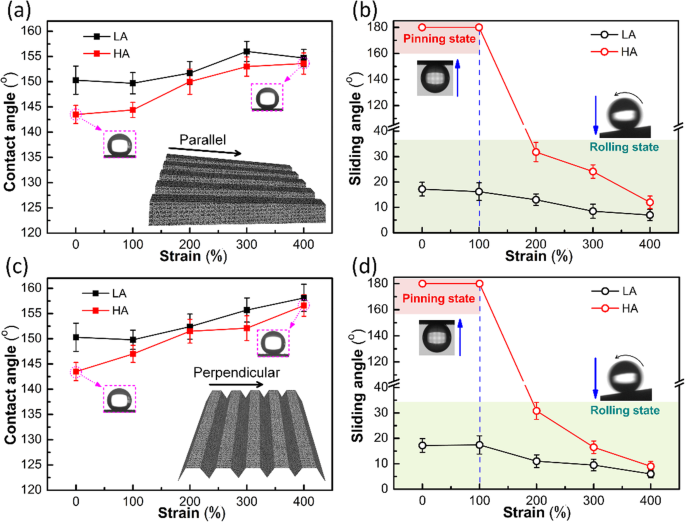 Stretchable, Fluorine‑Free Superhydrophobic Silicone Surfaces Fabricated by Femtosecond Laser Texturing