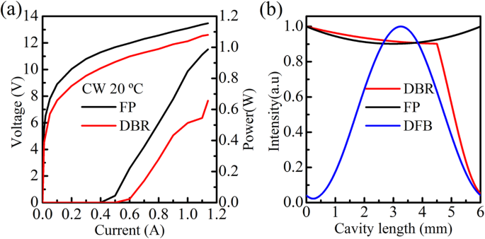 Unusual Short‑Wavelength Mode Hops in High‑Power DBR Quantum Cascade Lasers