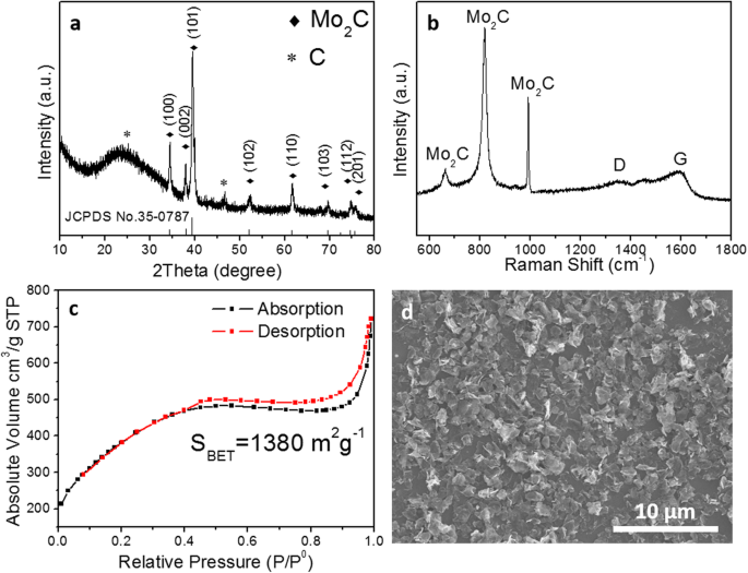 High‑Performance Hydrogen Evolution Catalysis via Nitrogen‑Doped Porous Carbon Nanosheets and Mo₂C Nanoparticles