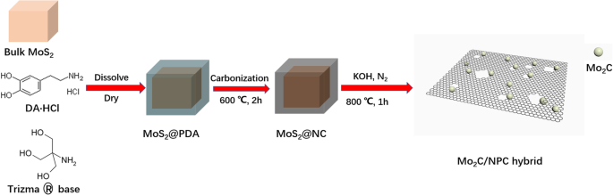 High‑Performance Hydrogen Evolution Catalysis via Nitrogen‑Doped Porous Carbon Nanosheets and Mo₂C Nanoparticles