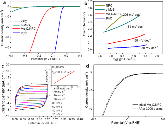 High‑Performance Hydrogen Evolution Catalysis via Nitrogen‑Doped Porous Carbon Nanosheets and Mo₂C Nanoparticles