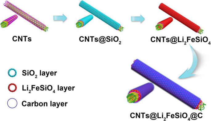 CNT@Li₂FeSiO₄@C Core‑Shell Heterostructure: A Robust Cathode for High‑Performance Lithium‑Ion Batteries