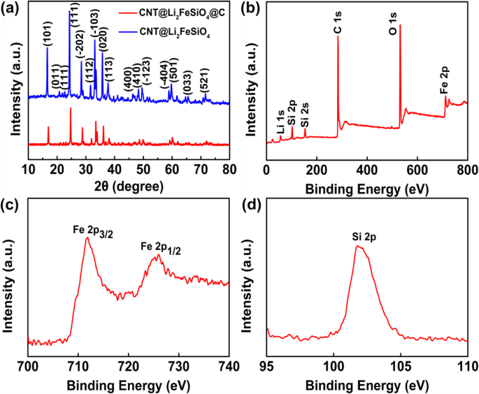 CNT@Li₂FeSiO₄@C Core‑Shell Heterostructure: A Robust Cathode for High‑Performance Lithium‑Ion Batteries