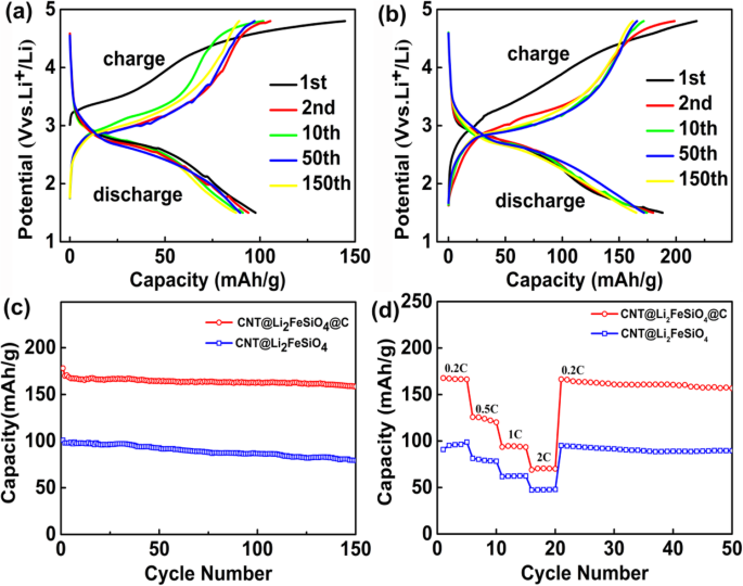 CNT@Li₂FeSiO₄@C Core‑Shell Heterostructure: A Robust Cathode for High‑Performance Lithium‑Ion Batteries