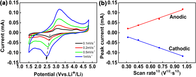 CNT@Li₂FeSiO₄@C Core‑Shell Heterostructure: A Robust Cathode for High‑Performance Lithium‑Ion Batteries