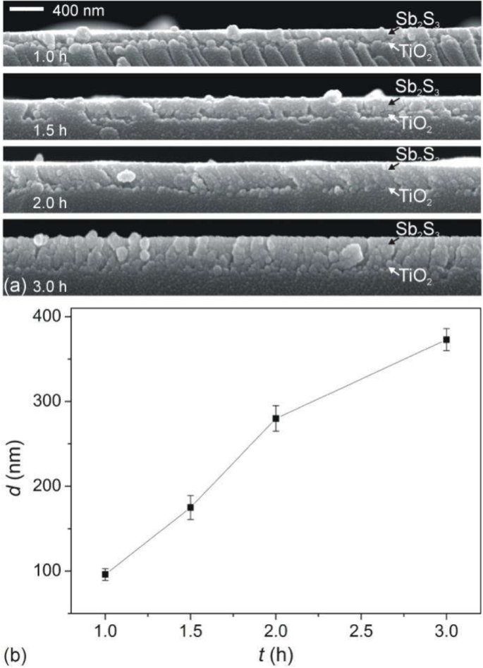 Thickness‑Dependent Photocurrent and Optoelectronic Dynamics in TiO₂/Sb₂S₃/P3HT Planar Hybrid Solar Cells
