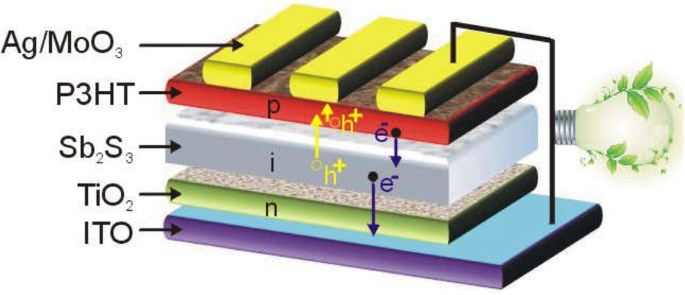 Thickness‑Dependent Photocurrent and Optoelectronic Dynamics in TiO₂/Sb₂S₃/P3HT Planar Hybrid Solar Cells