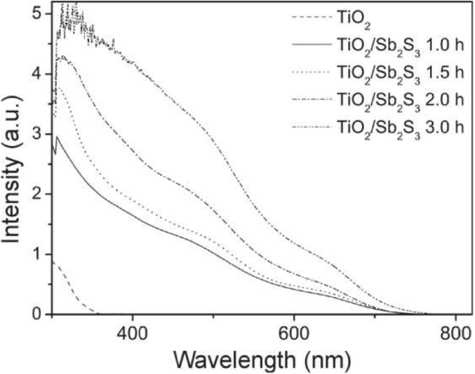 Thickness‑Dependent Photocurrent and Optoelectronic Dynamics in TiO₂/Sb₂S₃/P3HT Planar Hybrid Solar Cells