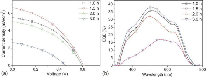 Thickness‑Dependent Photocurrent and Optoelectronic Dynamics in TiO₂/Sb₂S₃/P3HT Planar Hybrid Solar Cells