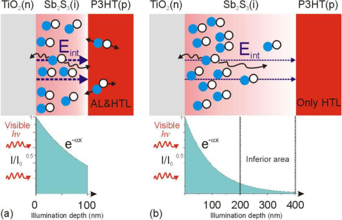 Thickness‑Dependent Photocurrent and Optoelectronic Dynamics in TiO₂/Sb₂S₃/P3HT Planar Hybrid Solar Cells