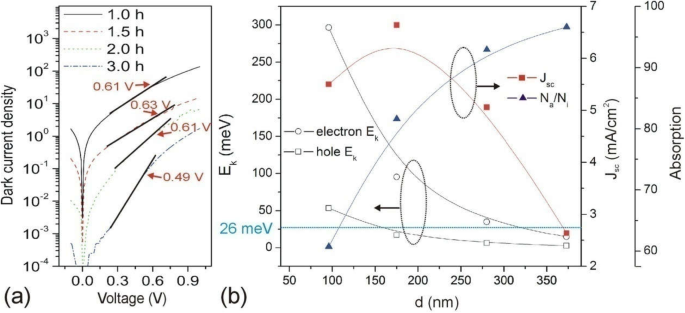 Thickness‑Dependent Photocurrent and Optoelectronic Dynamics in TiO₂/Sb₂S₃/P3HT Planar Hybrid Solar Cells