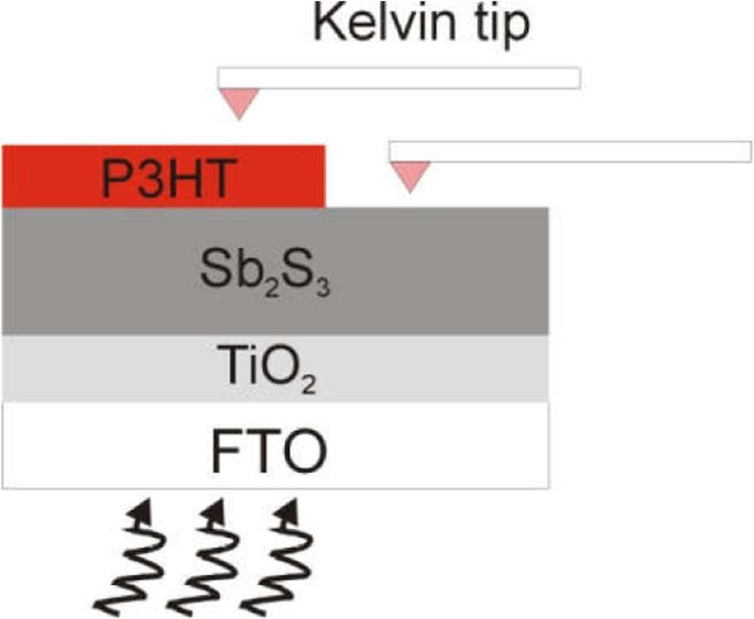 Thickness‑Dependent Photocurrent and Optoelectronic Dynamics in TiO₂/Sb₂S₃/P3HT Planar Hybrid Solar Cells