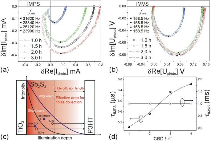 Thickness‑Dependent Photocurrent and Optoelectronic Dynamics in TiO₂/Sb₂S₃/P3HT Planar Hybrid Solar Cells