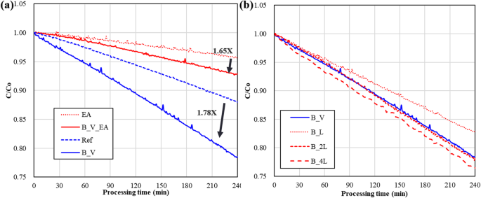 Optimizing TiO₂ Photocatalysis in Micro Optofluidic Chip Reactors with Magnetic Field Enhancement