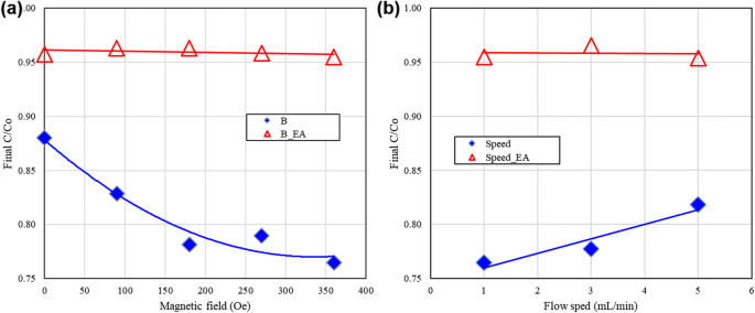 Optimizing TiO₂ Photocatalysis in Micro Optofluidic Chip Reactors with Magnetic Field Enhancement