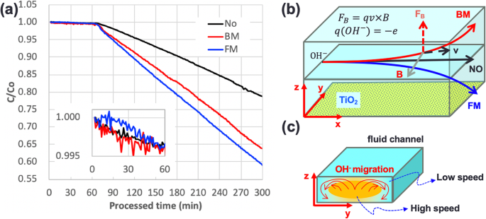 Optimizing TiO₂ Photocatalysis in Micro Optofluidic Chip Reactors with Magnetic Field Enhancement