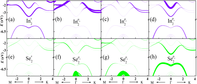 Electric‑Field‑Induced Band‑Gap Transition in Monolayer InSe: From Indirect to Direct and Back