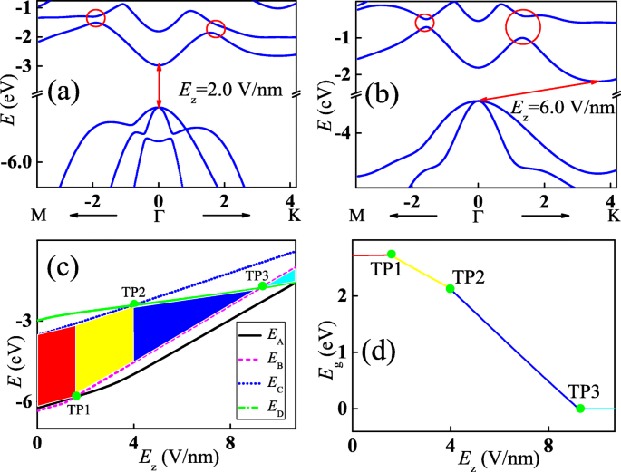 Electric‑Field‑Induced Band‑Gap Transition in Monolayer InSe: From Indirect to Direct and Back
