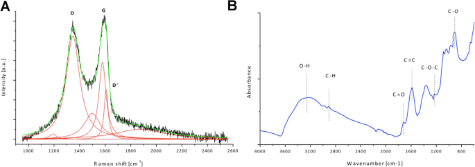 Reducing Cytotoxicity of Silver Nanoparticle Coatings with Graphene Oxide: Enhanced Antibacterial Performance and Biocompatibility of an Ag–GO Nanocomposite