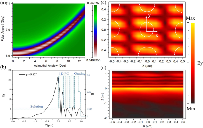 Ultra‑Sensitive Biosensing Using 2‑D Hole‑Array Grating‑Coupled Bloch Surface Waves