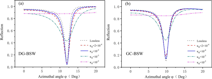 Ultra‑Sensitive Biosensing Using 2‑D Hole‑Array Grating‑Coupled Bloch Surface Waves