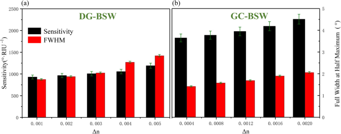 Ultra‑Sensitive Biosensing Using 2‑D Hole‑Array Grating‑Coupled Bloch Surface Waves