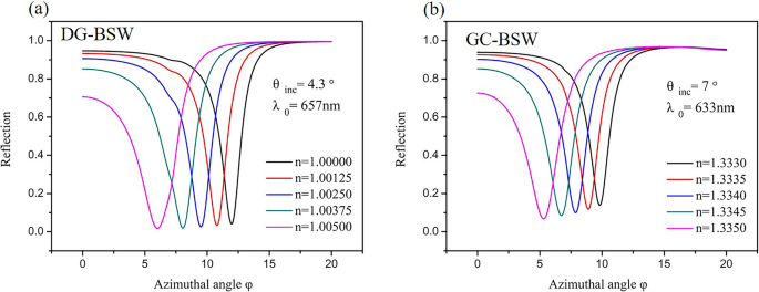 Ultra‑Sensitive Biosensing Using 2‑D Hole‑Array Grating‑Coupled Bloch Surface Waves