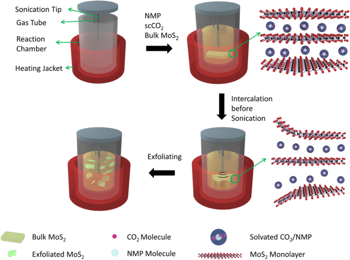 High‑Yield Exfoliation of MoS₂ via Ultrasound Sonication in a Supercritical CO₂–NMP Complex Solvent