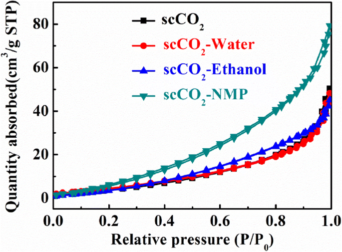 High‑Yield Exfoliation of MoS₂ via Ultrasound Sonication in a Supercritical CO₂–NMP Complex Solvent