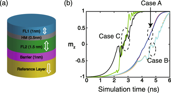 Modulating Magnetization Dynamics via Dzyaloshinskii-Moriya Interaction in Double-Interface STT Magnetic Tunnel Junctions