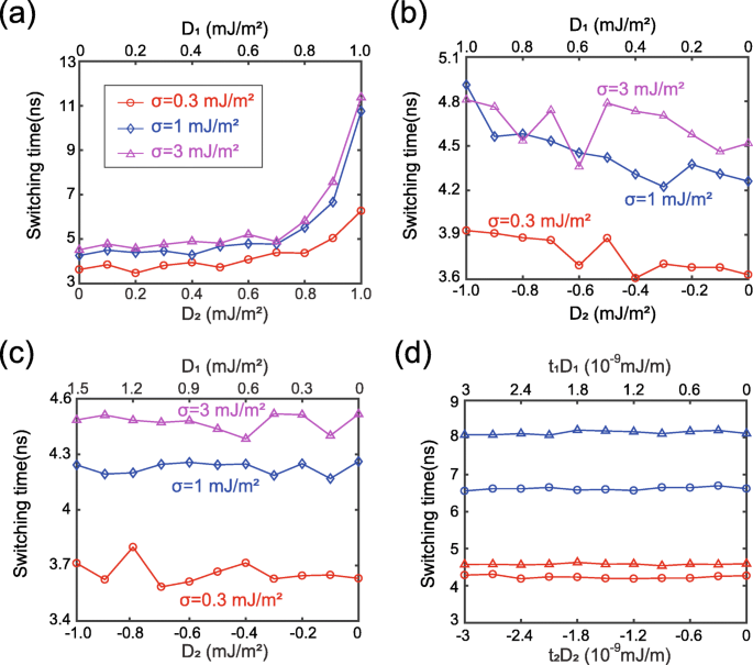 Modulating Magnetization Dynamics via Dzyaloshinskii-Moriya Interaction in Double-Interface STT Magnetic Tunnel Junctions