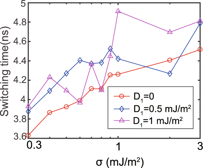 Modulating Magnetization Dynamics via Dzyaloshinskii-Moriya Interaction in Double-Interface STT Magnetic Tunnel Junctions