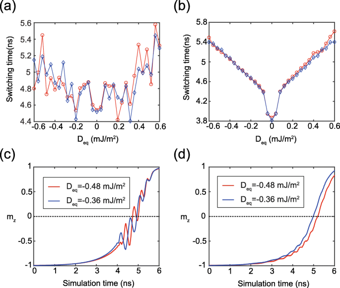 Modulating Magnetization Dynamics via Dzyaloshinskii-Moriya Interaction in Double-Interface STT Magnetic Tunnel Junctions