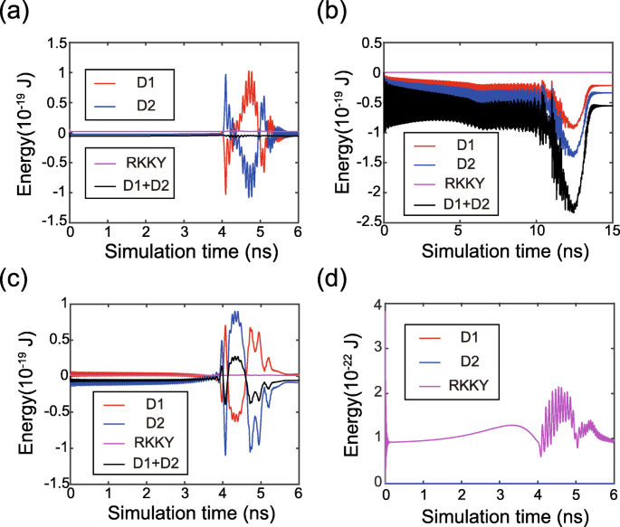 Modulating Magnetization Dynamics via Dzyaloshinskii-Moriya Interaction in Double-Interface STT Magnetic Tunnel Junctions