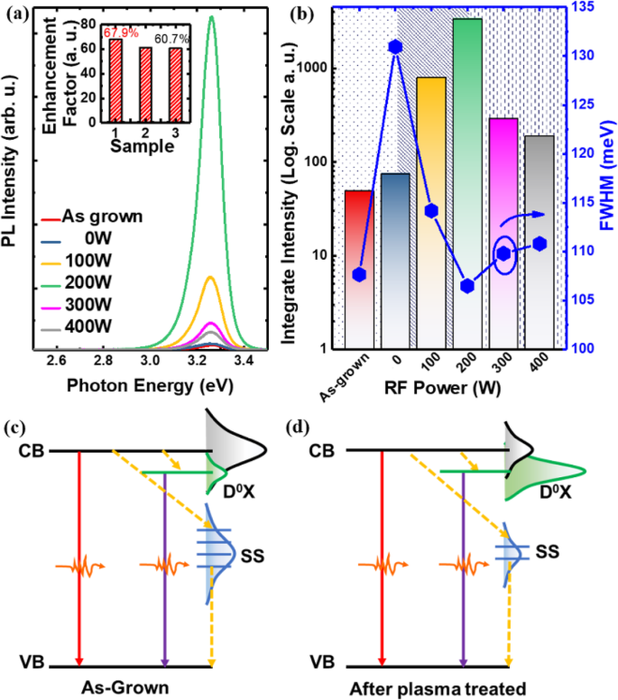 Enhancing ZnO Nanowire Optoelectronics: Ar Plasma Treatment Boosts Emission and Enables Room‑Temperature Lasing