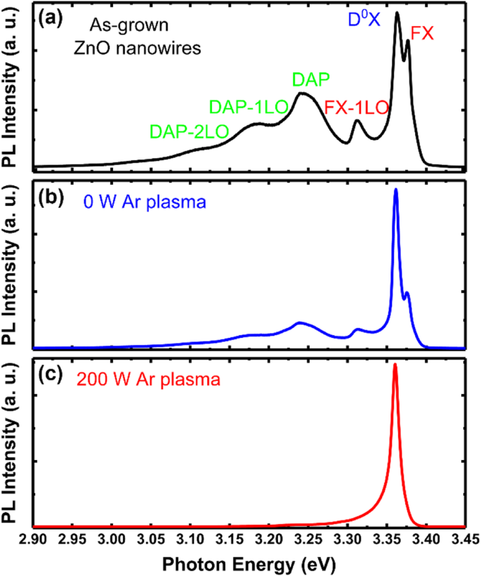 Enhancing ZnO Nanowire Optoelectronics: Ar Plasma Treatment Boosts Emission and Enables Room‑Temperature Lasing