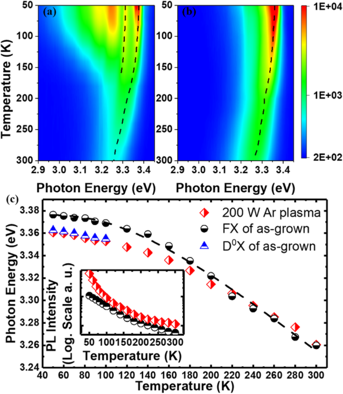 Enhancing ZnO Nanowire Optoelectronics: Ar Plasma Treatment Boosts Emission and Enables Room‑Temperature Lasing