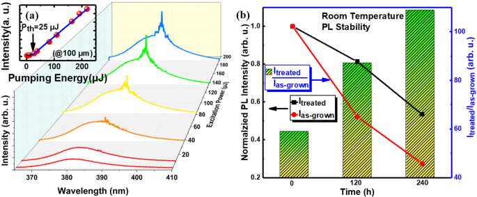 Enhancing ZnO Nanowire Optoelectronics: Ar Plasma Treatment Boosts Emission and Enables Room‑Temperature Lasing