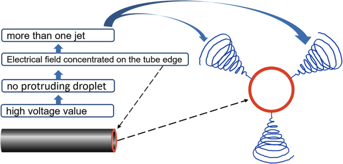 How Voltage Shapes Electrospun Jets and Nanofiber Morphology: Simulations & Lab Validation