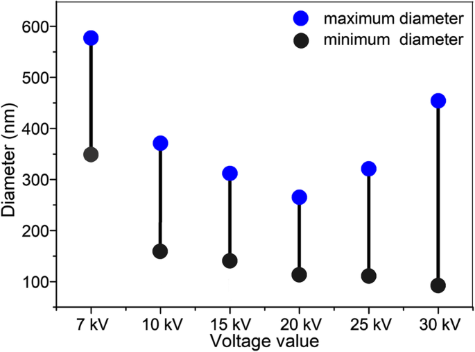 How Voltage Shapes Electrospun Jets and Nanofiber Morphology: Simulations & Lab Validation
