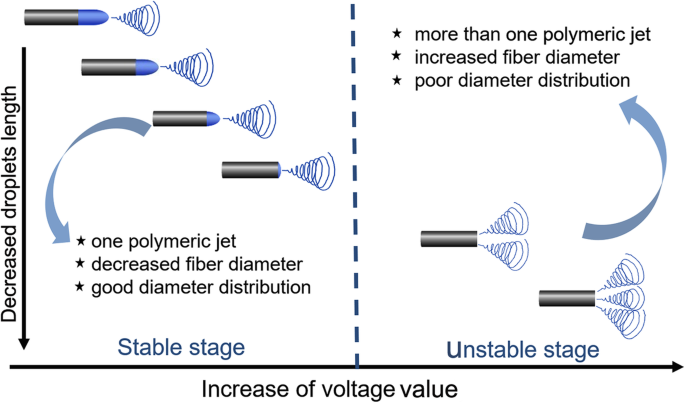 How Voltage Shapes Electrospun Jets and Nanofiber Morphology: Simulations & Lab Validation