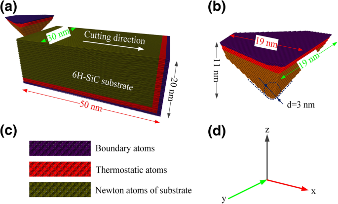 Atomic-Scale Insights into Slip Deformation and Nanometric Machinability of 6H‑SiC