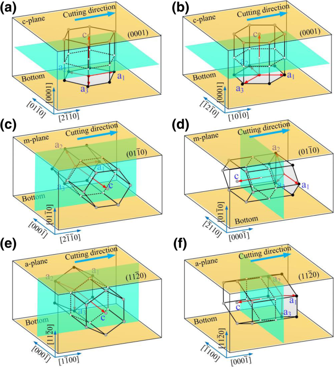 Atomic-Scale Insights into Slip Deformation and Nanometric Machinability of 6H‑SiC