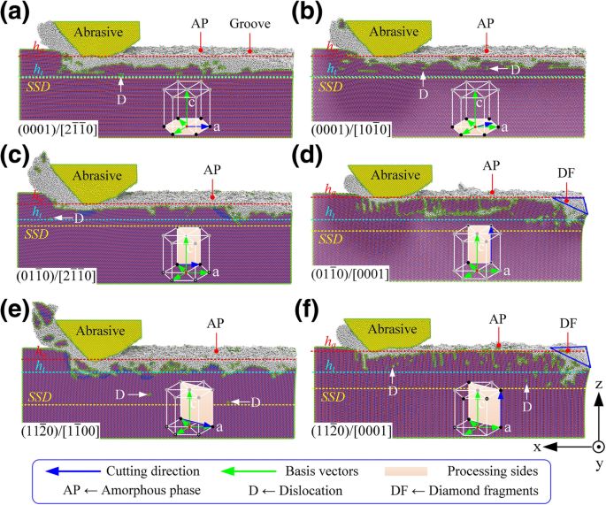 Atomic-Scale Insights into Slip Deformation and Nanometric Machinability of 6H‑SiC
