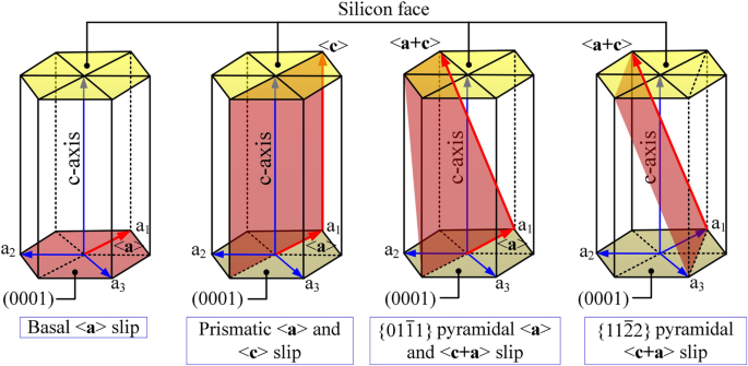Atomic-Scale Insights into Slip Deformation and Nanometric Machinability of 6H‑SiC