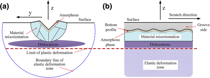 Atomic-Scale Insights into Slip Deformation and Nanometric Machinability of 6H‑SiC